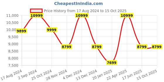 tatacliq.com Asics Men's SOLUTION SPEED FF 3 White Tennis Shoes asics Price History Graph from 17 Aug 2024 to 15 Oct 2025