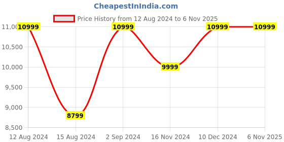tatacliq.com Asics Men's Solution Speed FF 3 White Tennis Shoes asics Price History Graph from 12 Aug 2024 to 5 Nov 2025