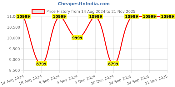 tatacliq.com Asics Men's Solution Speed FF 3 White Tennis Shoes asics Price History Graph from 14 Aug 2024 to 20 Nov 2025