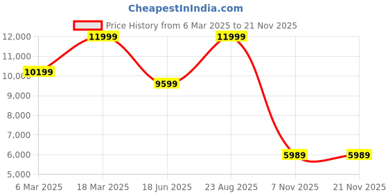 tatacliq.com Asics Men's SOLUTION SPEED FF 3 White Tennis Shoes asics Price History Graph from 6 Mar 2025 to 20 Nov 2025