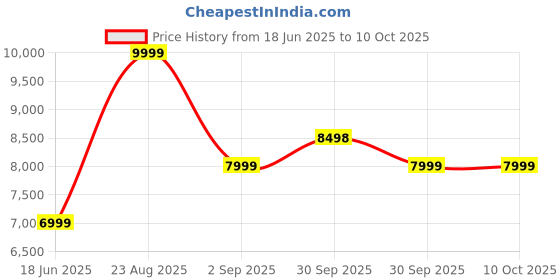 tatacliq.com Asics Men's SOLUTION SWIFT FF 2 Off White Tennis Shoes asics Price History Graph from 18 Jun 2025 to 10 Oct 2025