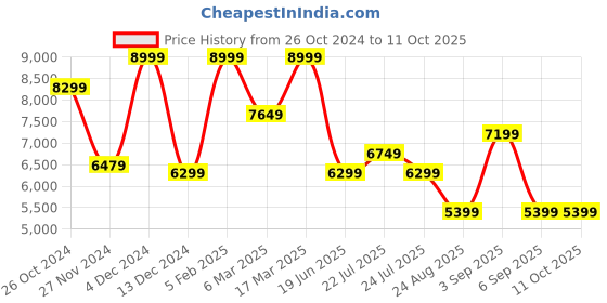 tatacliq.com Asics Men's SOLUTION SWIFT FF 2 White Tennis Shoes asics Price History Graph from 26 Oct 2024 to 11 Oct 2025