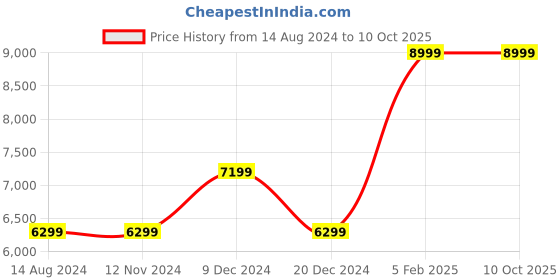 tatacliq.com Asics Men's Solution Swift FF Black Tennis Shoes asics Price History Graph from 14 Aug 2024 to 10 Oct 2025