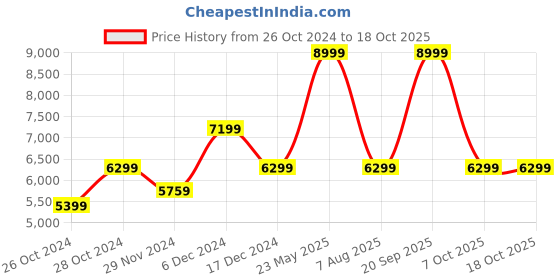 tatacliq.com Asics Men's Solution Swift FF Black Tennis Shoes asics Price History Graph from 26 Oct 2024 to 18 Oct 2025