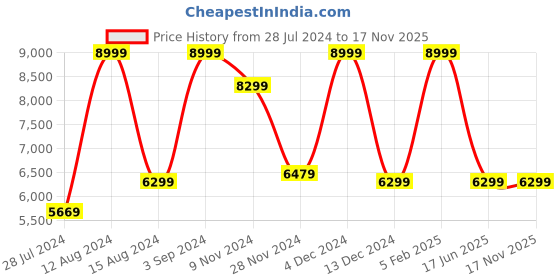tatacliq.com Asics Men's Solution Swift FF Blue Tennis Shoes asics Price History Graph from 28 Jul 2024 to 16 Nov 2025
