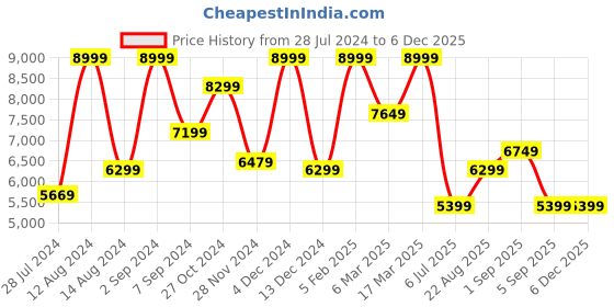 tatacliq.com Asics Men's Solution Swift FF White Tennis Shoes asics Price History Graph from 28 Jul 2024 to 5 Dec 2025