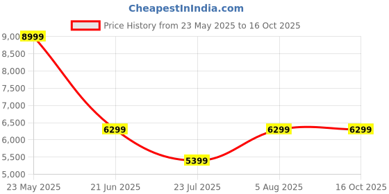 tatacliq.com Asics Men's Solution Swift FF White Tennis Shoes asics Price History Graph from 23 May 2025 to 16 Oct 2025