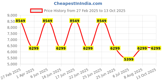 tatacliq.com Asics Men's Solution Swift FF White Tennis Shoes asics Price History Graph from 27 Feb 2025 to 13 Oct 2025