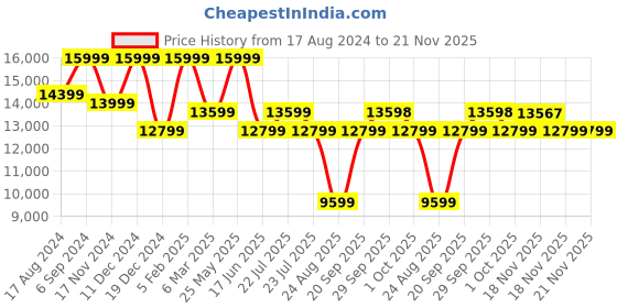 tatacliq.com Asics Men's SPEED MENACE FF White Cricket Shoes asics Price History Graph from 17 Aug 2024 to 20 Nov 2025