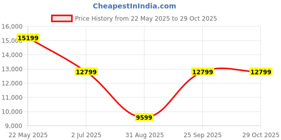 tatacliq.com Asics Men's SPEED MENACE FF White Cricket Shoes asics Price History Graph from 22 May 2025 to 29 Oct 2025