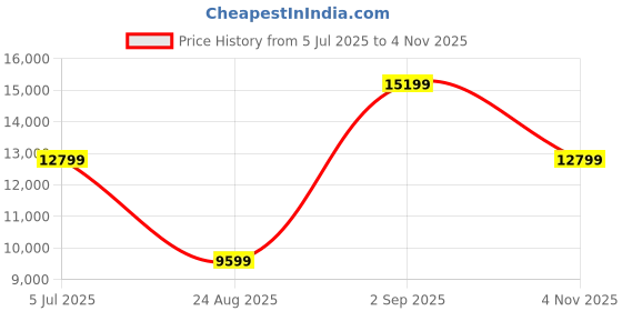 tatacliq.com Asics Men's SPEED MENACE FF White Cricket Shoes asics Price History Graph from 5 Jul 2025 to 1 Nov 2025