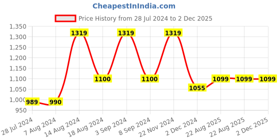 tatacliq.com Asics Men's Sprl Peacoat Slides asics Price History Graph from 28 Jul 2024 to 2 Dec 2025