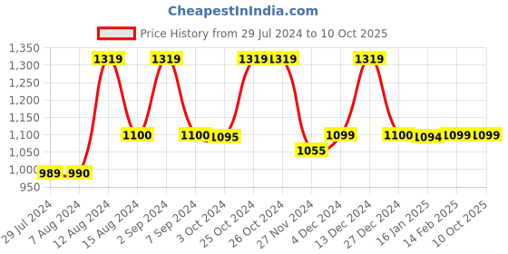tatacliq.com Asics Men's Sprl Peacoat Slides asics Price History Graph from 29 Jul 2024 to 10 Oct 2025
