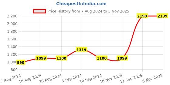 tatacliq.com Asics Men's Sprl Peacoat Slides asics Price History Graph from 7 Aug 2024 to 5 Nov 2025