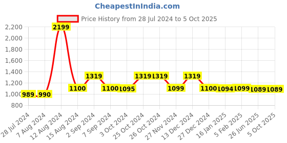 tatacliq.com Asics Men's SPRL Red Casual Slides asics Price History Graph from 28 Jul 2024 to 5 Oct 2025