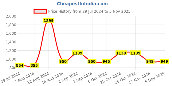tatacliq.com Asics Men's SPRL Slide Black Slides asics Price History Graph from 29 Jul 2024 to 4 Nov 2025