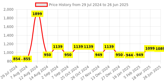 tatacliq.com Asics Men's SPRL Slide Black Slides asics Price History Graph from 29 Jul 2024 to 26 Jun 2025