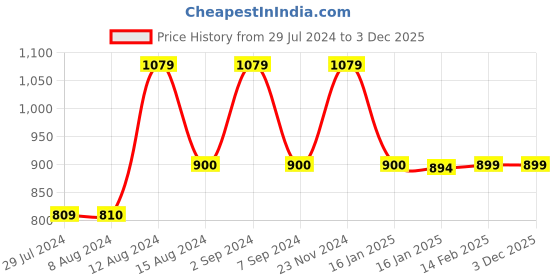 tatacliq.com Asics Men's SPRL SLIDE Black Slides asics Price History Graph from 29 Jul 2024 to 3 Dec 2025