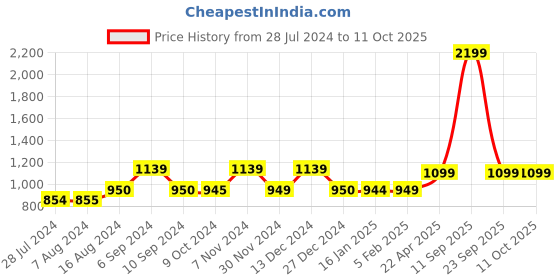 tatacliq.com Asics Men's SPRL Slide Black Slides asics Price History Graph from 28 Jul 2024 to 10 Oct 2025