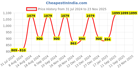 tatacliq.com Asics Men's SPRL SLIDE Black Slides asics Price History Graph from 31 Jul 2024 to 23 Nov 2025
