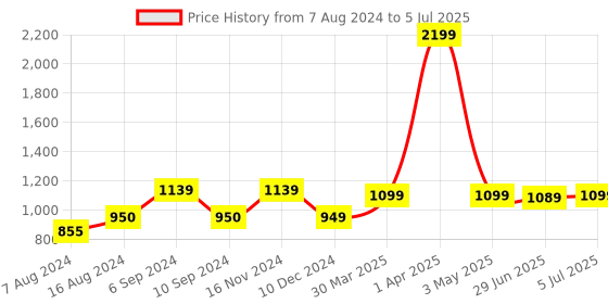 tatacliq.com Asics Men's SPRL Slide Black Slides asics Price History Graph from 7 Aug 2024 to 5 Jul 2025