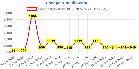 tatacliq.com Asics Men's SPRL Slide French Blue Slides asics Price History Graph from 30 Jul 2024 to 21 Oct 2025