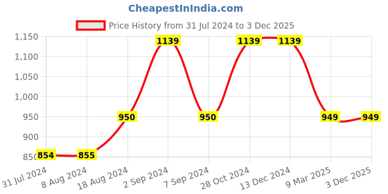 tatacliq.com Asics Men's SPRL Slide French Blue Slides asics Price History Graph from 31 Jul 2024 to 3 Dec 2025
