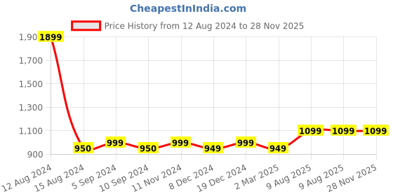 tatacliq.com Asics Men's Sprl SLide Olive Slides asics Price History Graph from 12 Aug 2024 to 27 Nov 2025
