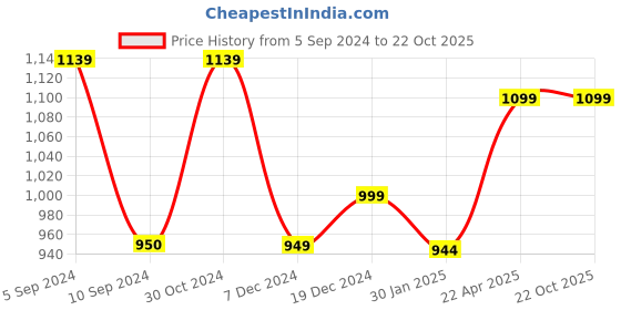 tatacliq.com Asics Men's Sprl SLide Olive Slides asics Price History Graph from 5 Sep 2024 to 21 Oct 2025