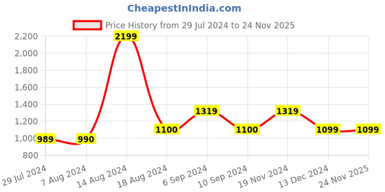 tatacliq.com Asics Men's Sprl Slide Orange Slides asics Price History Graph from 29 Jul 2024 to 24 Nov 2025