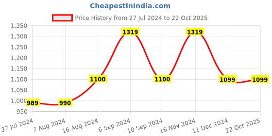 tatacliq.com Asics Men's Sprl Slide Orange Slides asics Price History Graph from 27 Jul 2024 to 21 Oct 2025