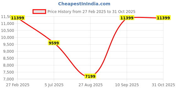 tatacliq.com Asics Men's STRIKE RATE FF White Cricket Shoes asics Price History Graph from 27 Feb 2025 to 31 Oct 2025