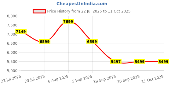tatacliq.com Asics Mens TARTHER RP 3 Deep Ocean & Glow Yellow Running Shoes asics Price History Graph from 22 Jul 2025 to 11 Oct 2025