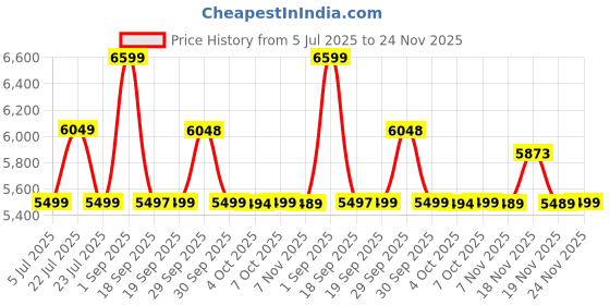 tatacliq.com Asics Mens TARTHER RP 3 Illuminate Mint & Black Running Shoes asics Price History Graph from 5 Jul 2025 to 24 Nov 2025