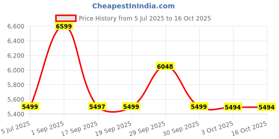 tatacliq.com Asics Mens TARTHER RP 3 Sunrise Red & Black Running Shoes asics Price History Graph from 5 Jul 2025 to 16 Oct 2025