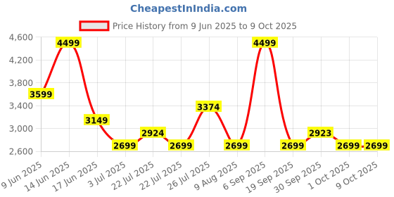 tatacliq.com Asics Men's Taupe Grey Double Weave 7in Shorts asics Price History Graph from 9 Jun 2025 to 8 Oct 2025