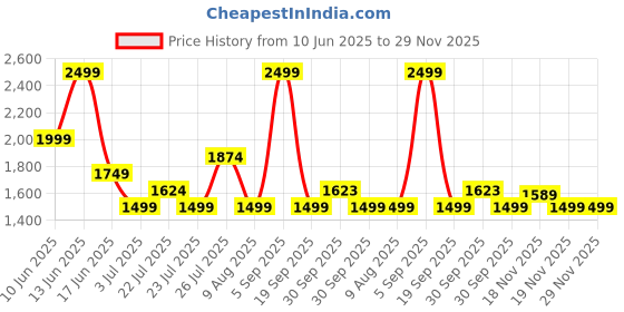 tatacliq.com Asics Men's Taupe Grey Graphic Relaxed T-Shirt asics Price History Graph from 10 Jun 2025 to 29 Nov 2025