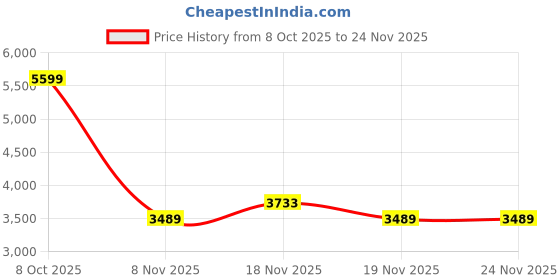 tatacliq.com Asics Men's TIGER RUNNER II Cream Sneakers asics Price History Graph from 8 Oct 2025 to 24 Nov 2025