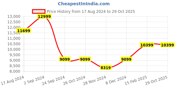 tatacliq.com Asics Men's Trabuco Max 3 Black Running Shoes asics Price History Graph from 17 Aug 2024 to 28 Oct 2025