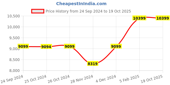 tatacliq.com Asics Men's Trabuco Max 3 Lime Running Shoes asics Price History Graph from 24 Sep 2024 to 18 Oct 2025