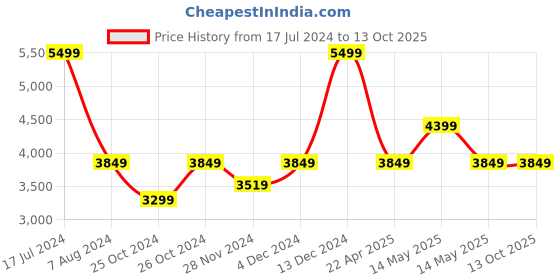 tatacliq.com Asics Men's TRAIL SCOUT 3 Black Running Shoes asics Price History Graph from 17 Jul 2024 to 13 Oct 2025