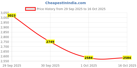 tatacliq.com Asics Men's TRAIL SCOUT 3 Black Running Shoes asics Price History Graph from 29 Sep 2025 to 15 Oct 2025
