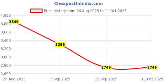 tatacliq.com Asics Men's TRAIL SCOUT 3 Blue Running Shoes asics Price History Graph from 26 Aug 2025 to 11 Oct 2025