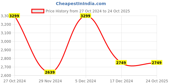 tatacliq.com Asics Men's UPCOURT 5 Classic Red Indoor Court Shoes asics Price History Graph from 27 Oct 2024 to 23 Oct 2025
