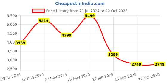 tatacliq.com Asics Men's Upcourt 5 Peacoat Indoor Court Shoes asics Price History Graph from 28 Jul 2024 to 22 Oct 2025