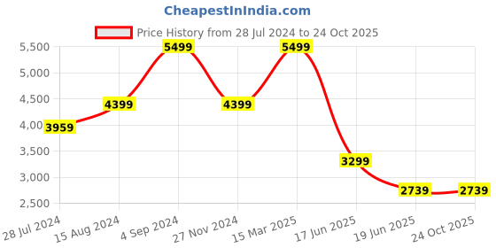tatacliq.com Asics Men's Upcourt 5 White Indoor Court Shoes asics Price History Graph from 28 Jul 2024 to 24 Oct 2025
