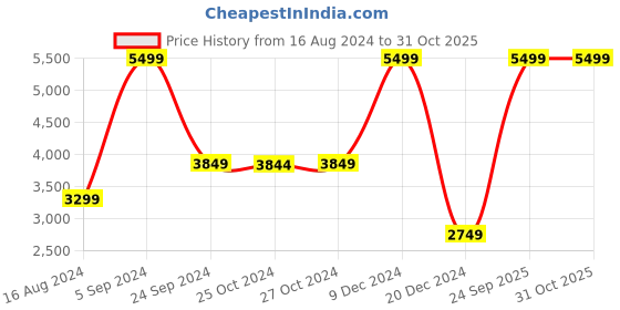 tatacliq.com Asics Men's Upcourt 5 White Indoor Court Shoes asics Price History Graph from 16 Aug 2024 to 31 Oct 2025