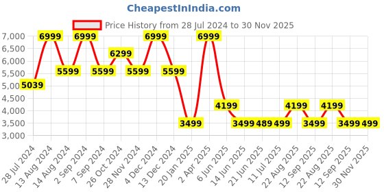 tatacliq.com Asics Men's Versablast 3 Black Running Shoes asics Price History Graph from 28 Jul 2024 to 30 Nov 2025