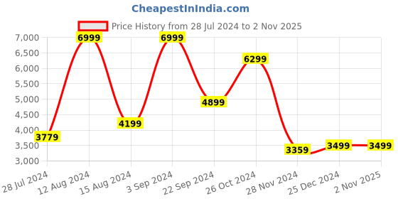 tatacliq.com Asics Men's Versablast 3 Black Running Shoes asics Price History Graph from 28 Jul 2024 to 1 Nov 2025