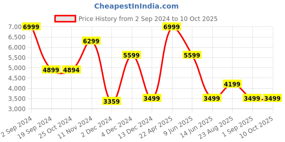 tatacliq.com Asics Men's Versablast 3 Black Running Shoes asics Price History Graph from 2 Sep 2024 to 10 Oct 2025